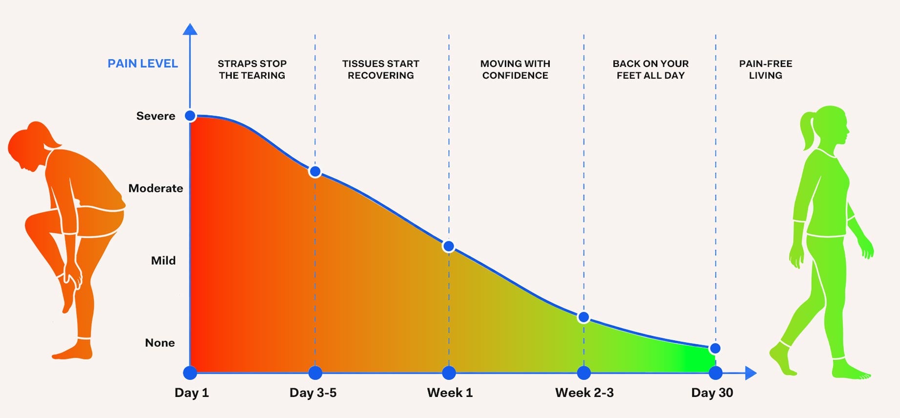 Pain level over 30 days